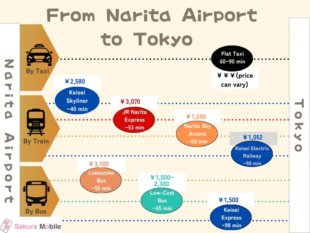 為何選擇利木津巴士而非其他交通工具