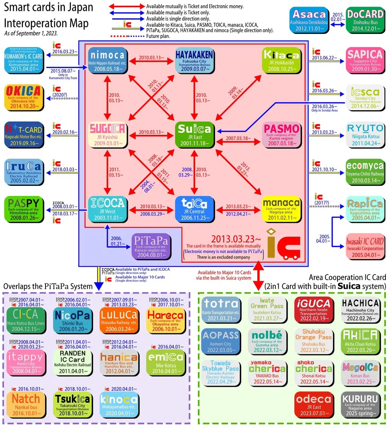 Suica與其他交通IC卡的互通性