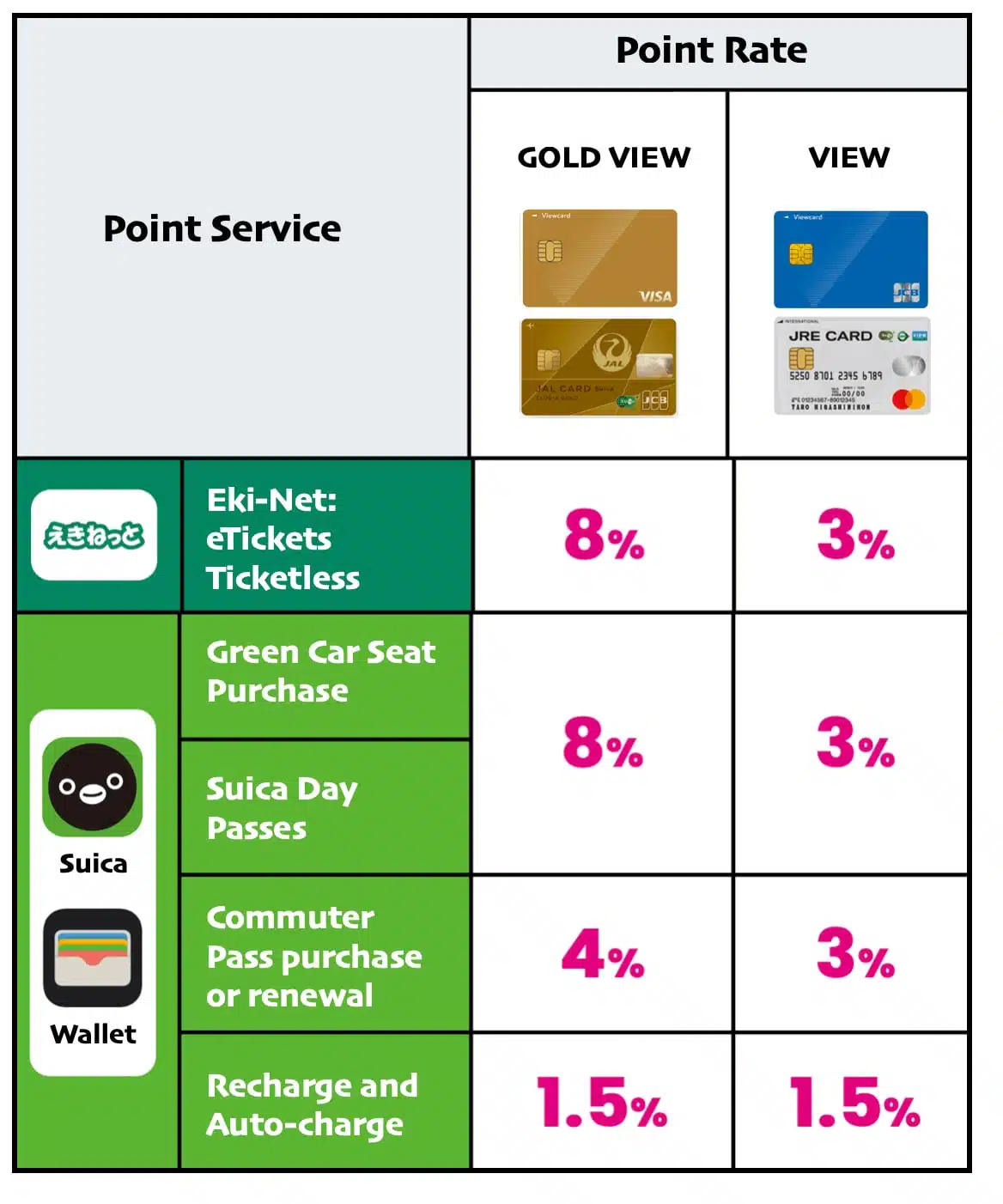 Suica IC卡與信用卡支付的比較