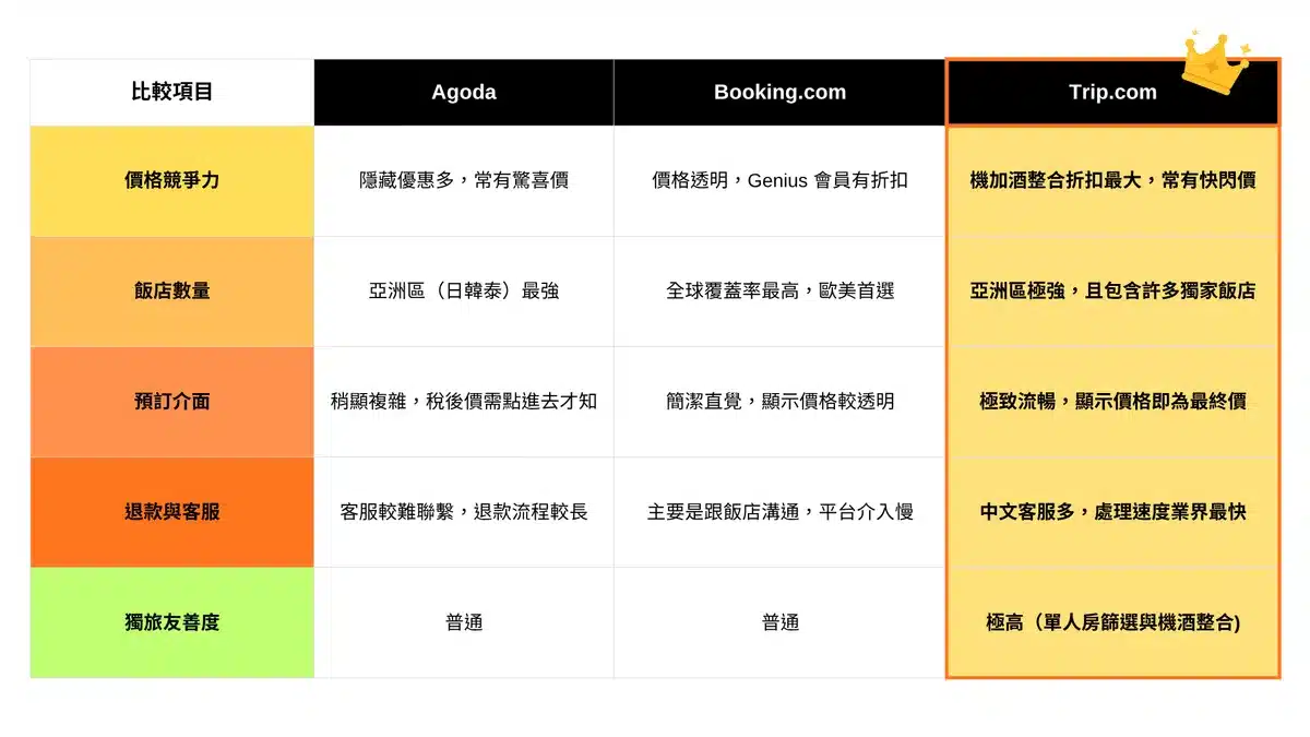 使用Booking.com和Agoda的比較