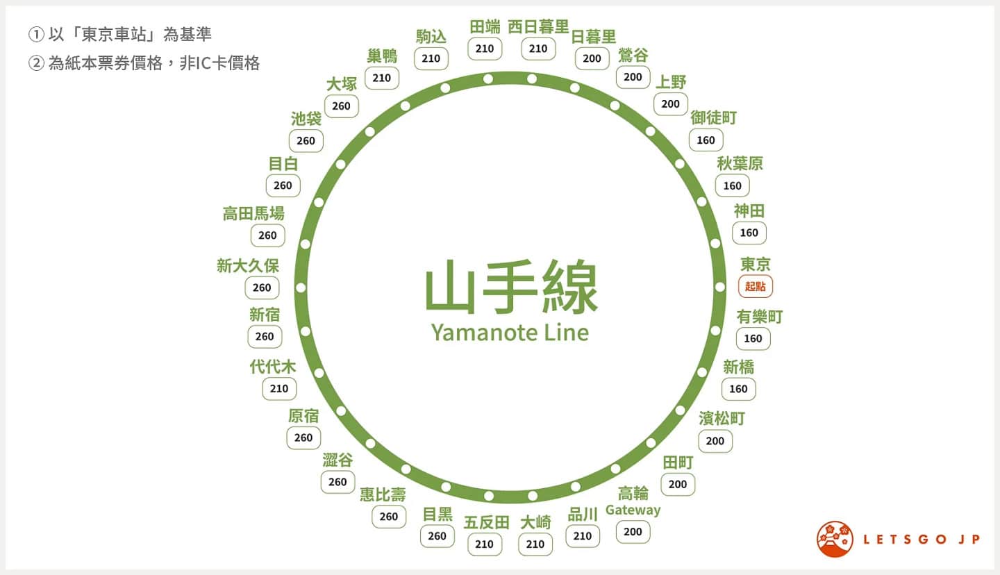 JR山手線:抵達原宿站的最直接選擇