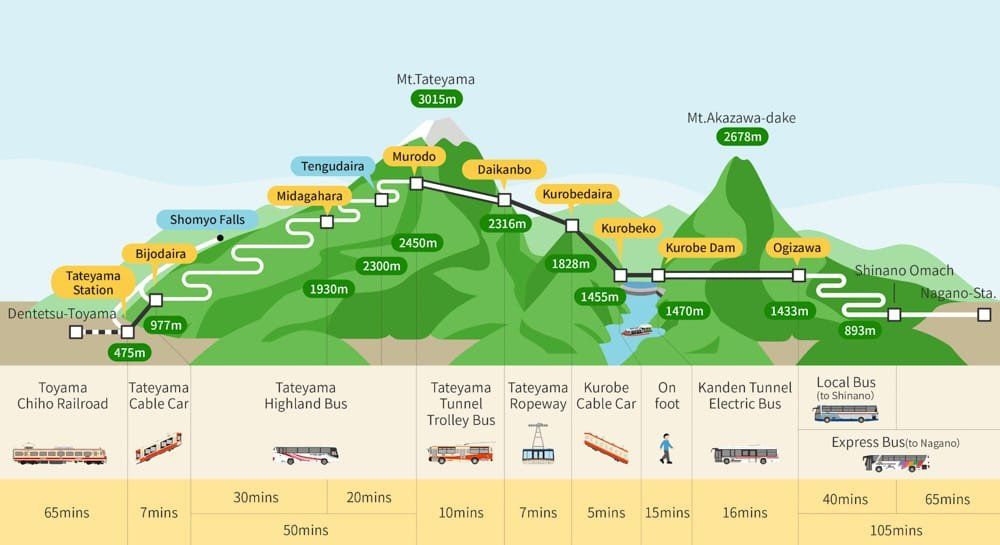 Geography and scale of the Alpine Route
